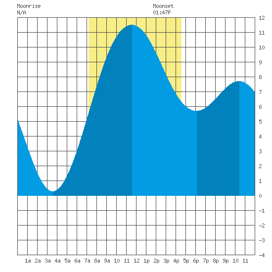 Greenbank tide chart for Wednesday, November 12, 2025