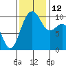 Greenbank tide chart for Wednesday, November 12, 2025
