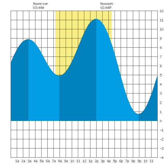 Greenbank tide chart for Sunday, November 16, 2025