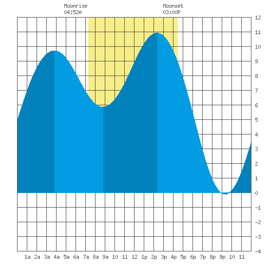 Greenbank tide chart for Monday, November 17, 2025