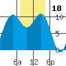 Greenbank tide chart for Tuesday, November 18, 2025