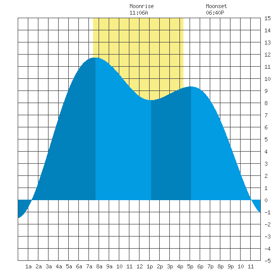 Greenbank tide chart for Sunday, November 23, 2025