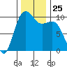 Greenbank tide chart for Tuesday, November 25, 2025