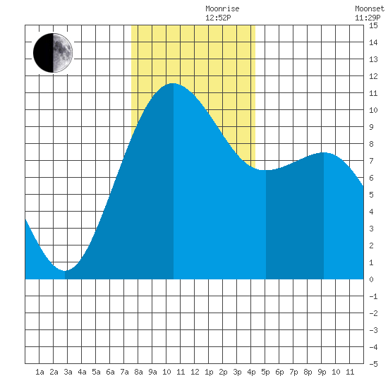 Greenbank tide chart for Thursday, November 27, 2025