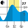 Greenbank tide chart for Thursday, November 27, 2025
