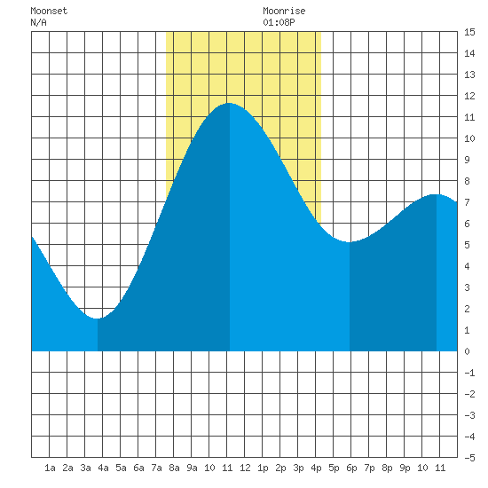 Greenbank tide chart for Friday, November 28, 2025