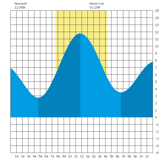Greenbank tide chart for Saturday, November 29, 2025