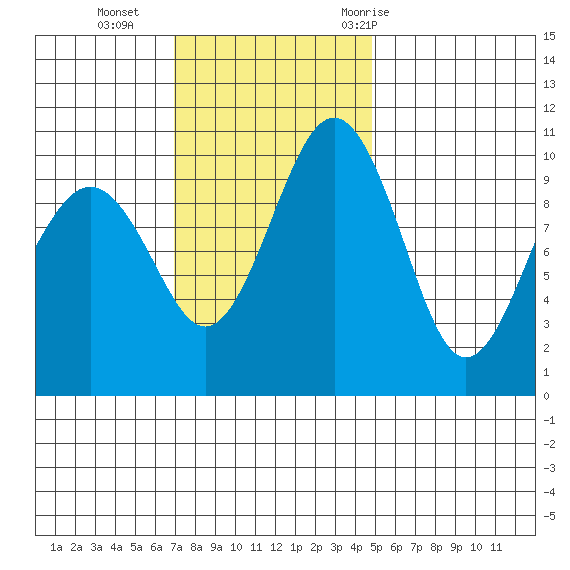 Greenbank tide chart for Sunday, November 2, 2025