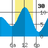 Greenbank tide chart for Sunday, November 30, 2025