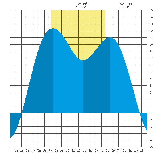 Greenbank tide chart for Saturday, November 8, 2025