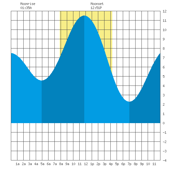 Greenbank tide chart for Saturday, December 13, 2025