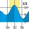 Greenbank tide chart for Saturday, December 13, 2025