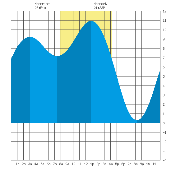 Greenbank tide chart for Monday, December 15, 2025