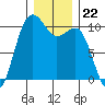 Greenbank tide chart for Monday, December 22, 2025