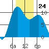 Greenbank tide chart for Wednesday, December 24, 2025