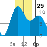 Greenbank tide chart for Thursday, December 25, 2025