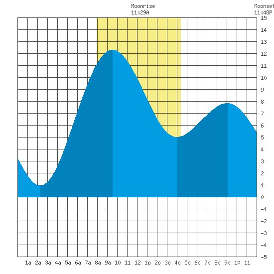 Greenbank tide chart for Friday, December 26, 2025