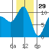 Greenbank tide chart for Monday, December 29, 2025