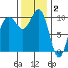 Greenbank tide chart for Tuesday, December 2, 2025
