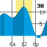 Greenbank tide chart for Tuesday, December 30, 2025