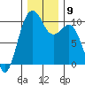 Greenbank tide chart for Tuesday, December 9, 2025