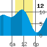 Greenbank tide chart for Monday, January 12, 2026