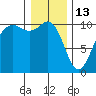 Greenbank tide chart for Tuesday, January 13, 2026