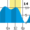 Greenbank tide chart for Wednesday, January 14, 2026