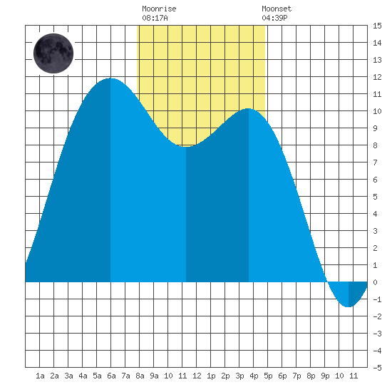 Greenbank tide chart for Sunday, January 18, 2026