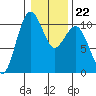 Greenbank tide chart for Thursday, January 22, 2026