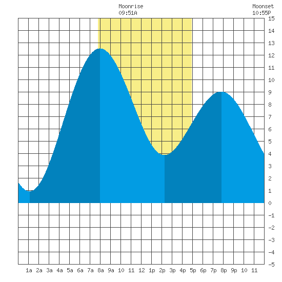 Greenbank tide chart for Friday, January 23, 2026