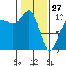 Greenbank tide chart for Tuesday, January 27, 2026