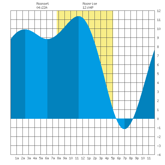 Greenbank tide chart for Wednesday, January 28, 2026
