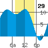 Greenbank tide chart for Thursday, January 29, 2026
