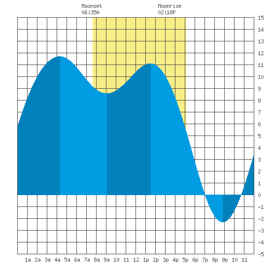Greenbank tide chart for Friday, January 30, 2026