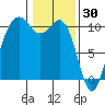 Greenbank tide chart for Friday, January 30, 2026