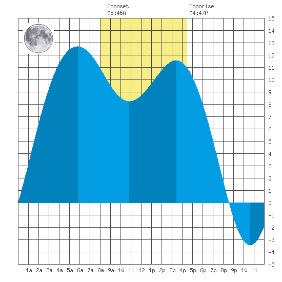 Greenbank tide chart for Saturday, January 3, 2026