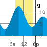 Greenbank tide chart for Friday, January 9, 2026