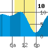 Greenbank tide chart for Tuesday, February 10, 2026