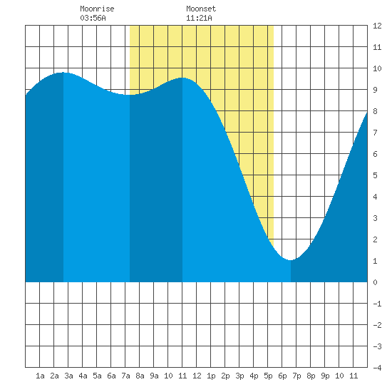 Greenbank tide chart for Wednesday, February 11, 2026