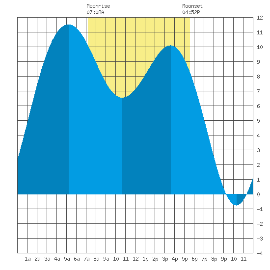 Greenbank tide chart for Monday, February 16, 2026