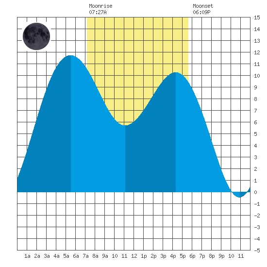 Greenbank tide chart for Tuesday, February 17, 2026