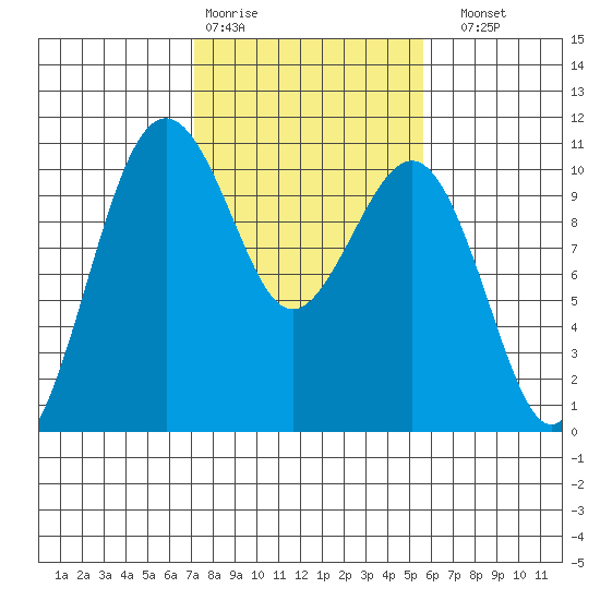 Greenbank tide chart for Wednesday, February 18, 2026