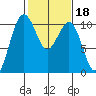 Greenbank tide chart for Wednesday, February 18, 2026