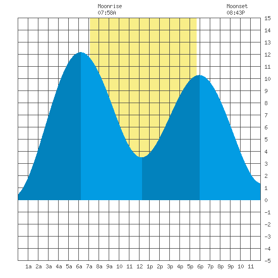 Greenbank tide chart for Thursday, February 19, 2026
