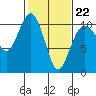 Greenbank tide chart for Sunday, February 22, 2026