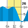 Greenbank tide chart for Thursday, February 26, 2026