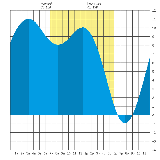 Greenbank tide chart for Friday, February 27, 2026