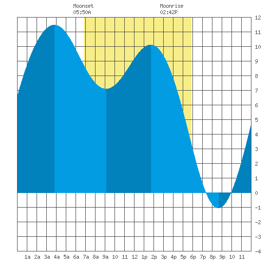 Greenbank tide chart for Saturday, February 28, 2026