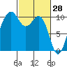 Greenbank tide chart for Saturday, February 28, 2026